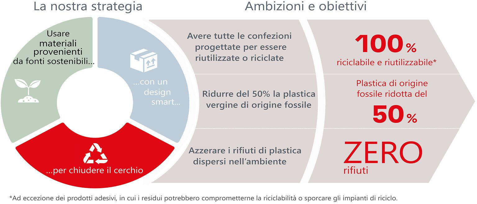 sustainability-packaging-strategy-strategia-packaging-sostenibile-it