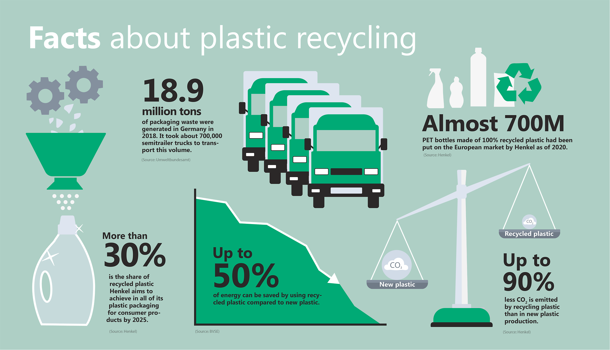 What goals and milestones Henkel is committed to regarding plastic recycling.
