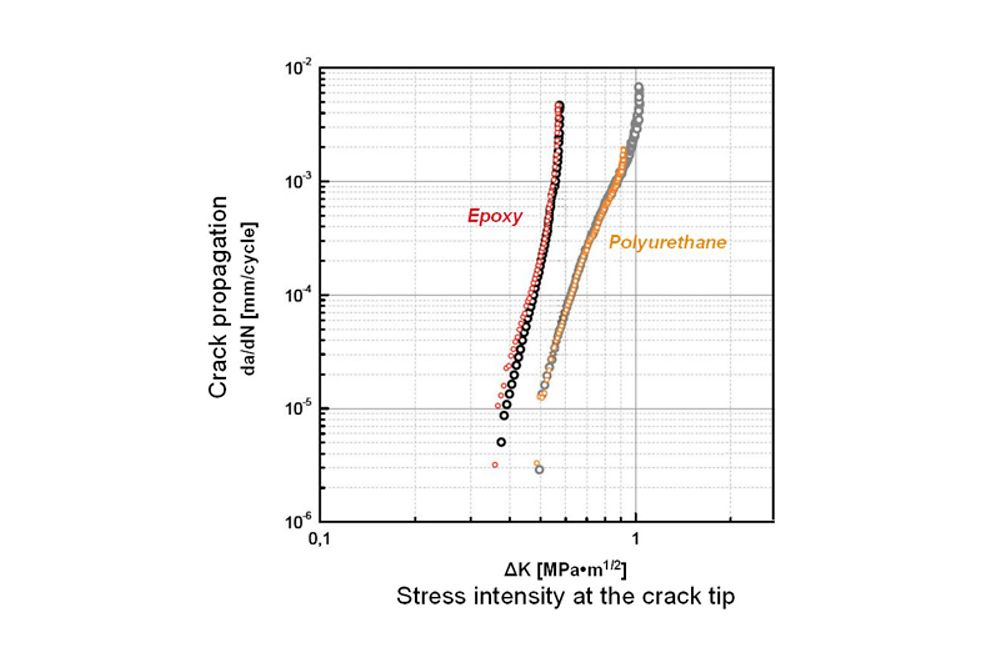 Typical crack propagation graph showing a Henkel polyurethane compared to a reference epoxy.