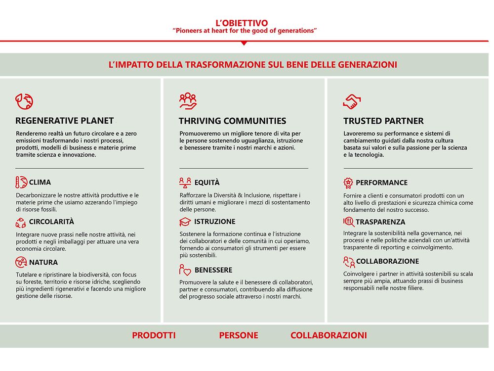 2022-05-2030-sustainability-ambition-framework-italy