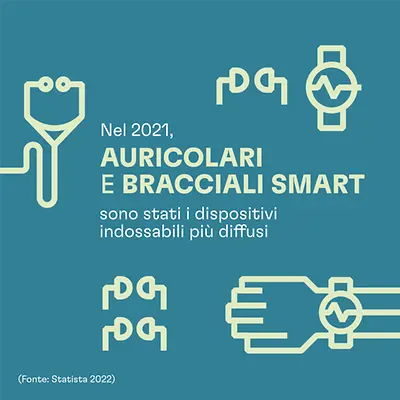 Nel 2021, auricolari e bracciali smart sono stati i dispositivi indossabili più diffusi Fonte: Statista 2022