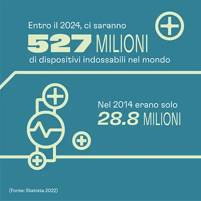 Entro il 2024, ci saranno 527 milioni di dispositivi indossabili nel mondo Nel 2014 erano solo 28,8 milioni Fonte: Statista 2022