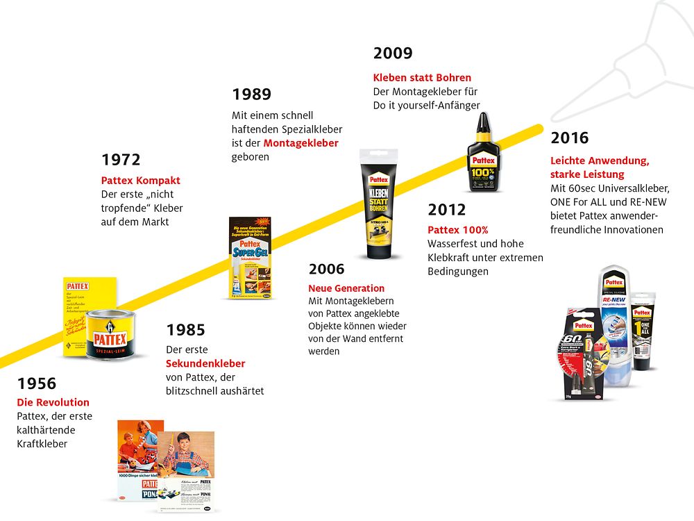 Successful Pattex innovations since 1956