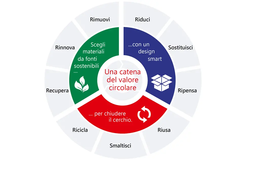 
Guidare il progresso verso un'economia circolare: il nuovo quadro strategico di Henkel per l'imballaggio sostenibile riflette tre fasi chiave di una catena di valori circolare.
